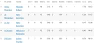 Updated list of wicket-takers in BBL 2022-23